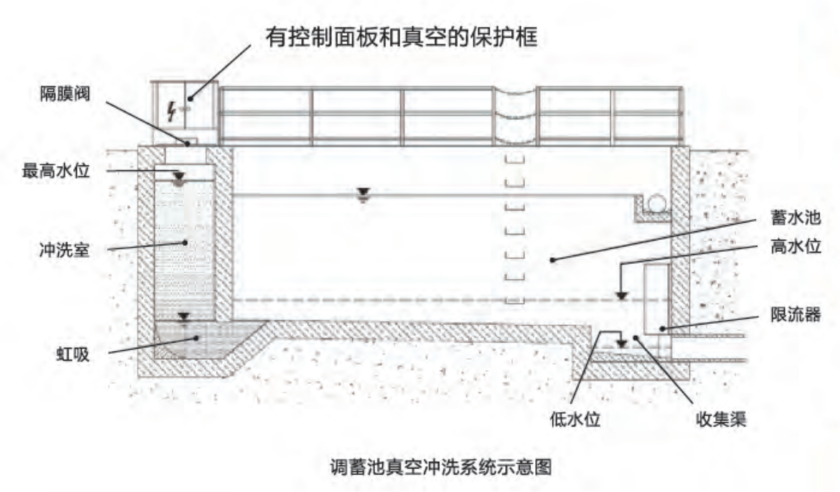 真空冲洗系统