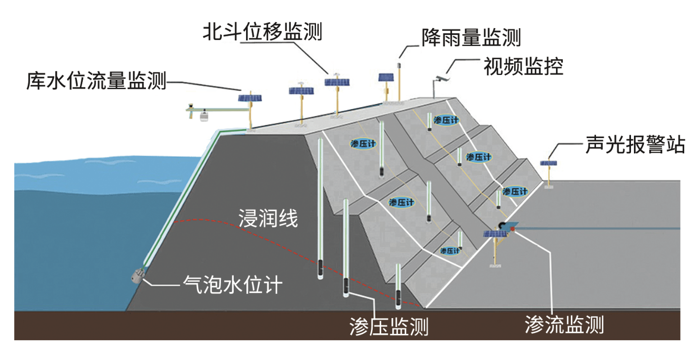 山塘水库大坝安全监测