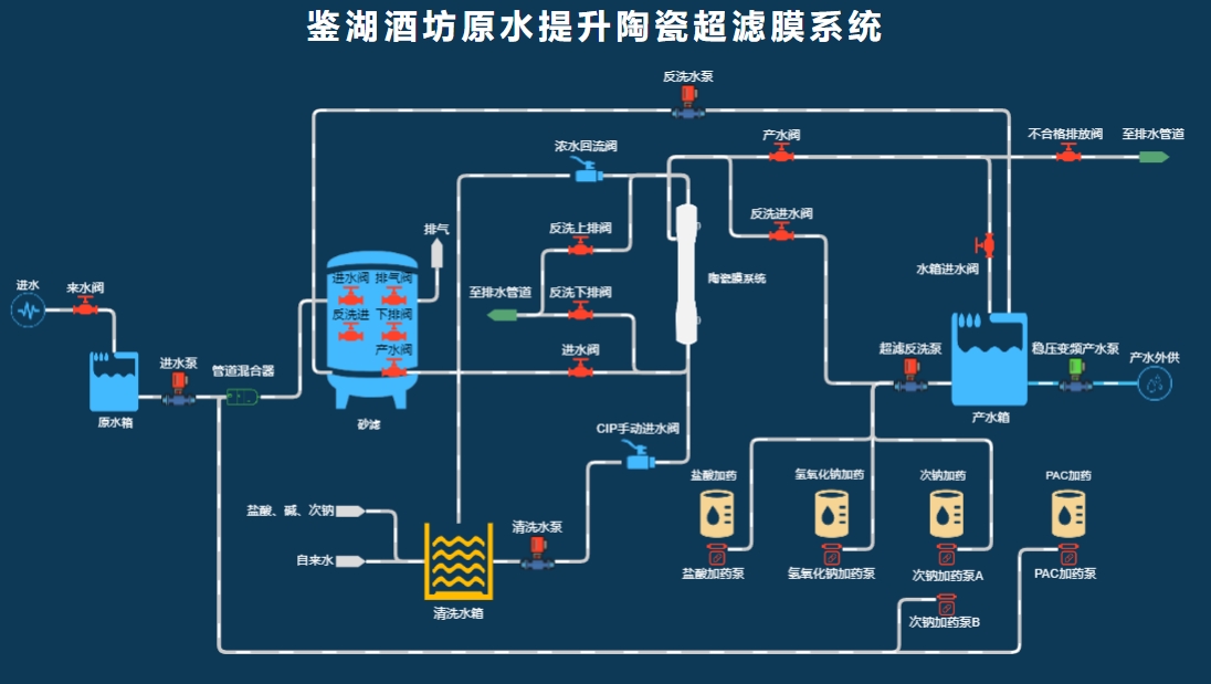 【饮用水】黄酒非遗酿造原水处理智慧化系统